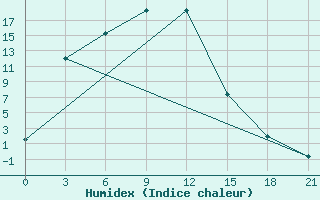 Courbe de l'humidex pour Idrinskoe