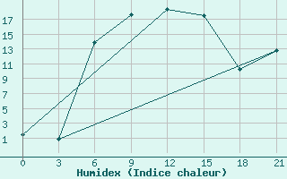 Courbe de l'humidex pour Vladimir