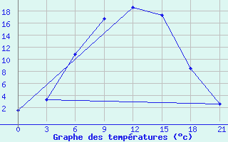 Courbe de tempratures pour Cengiztopel