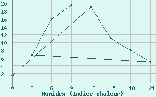 Courbe de l'humidex pour Kurcum