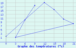 Courbe de tempratures pour Lebedev Ilovlya