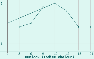 Courbe de l'humidex pour Efremov