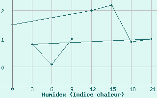 Courbe de l'humidex pour Pavlovskij Posad