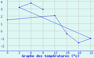 Courbe de tempratures pour Kileyer