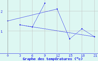 Courbe de tempratures pour Kovda