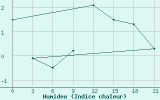 Courbe de l'humidex pour Akinci