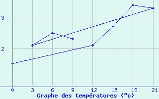 Courbe de tempratures pour Maksatikha