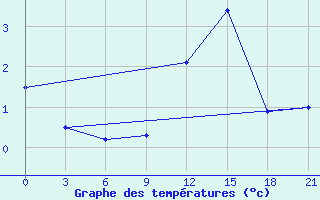 Courbe de tempratures pour Indiga