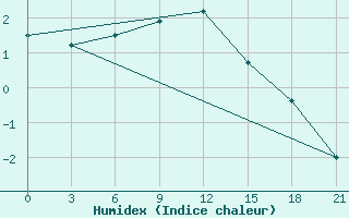 Courbe de l'humidex pour Sortavala