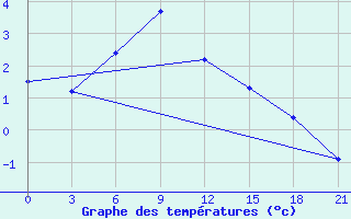 Courbe de tempratures pour Yusta