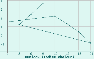 Courbe de l'humidex pour Yusta