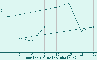 Courbe de l'humidex pour Polock