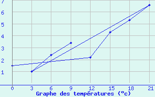 Courbe de tempratures pour Lodejnoe Pole