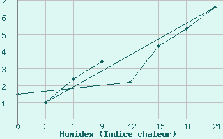 Courbe de l'humidex pour Lodejnoe Pole