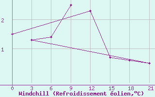 Courbe du refroidissement olien pour Krasnyy Kholm