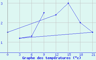 Courbe de tempratures pour Poshekhonye-Volodarsk