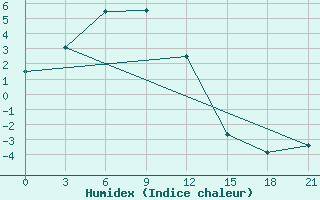 Courbe de l'humidex pour Uakit