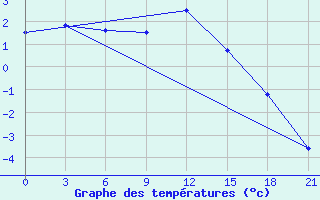 Courbe de tempratures pour Kursk