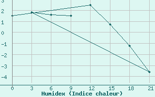 Courbe de l'humidex pour Kursk