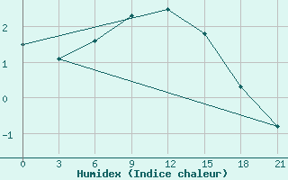 Courbe de l'humidex pour Emeck