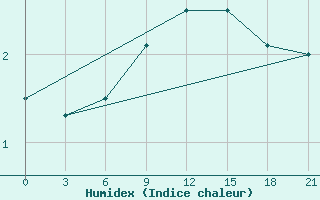 Courbe de l'humidex pour Dalatangi