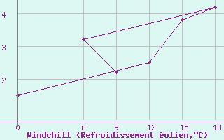 Courbe du refroidissement olien pour Kautokeino