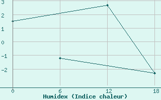 Courbe de l'humidex pour Padun