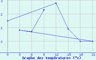 Courbe de tempratures pour Khmel