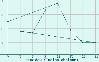 Courbe de l'humidex pour Khmel'Nyts'Kyi