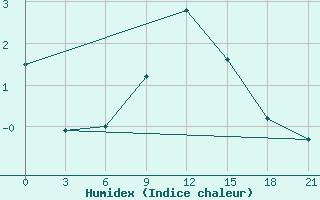 Courbe de l'humidex pour Svitlovods'K