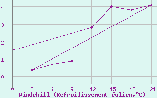 Courbe du refroidissement olien pour Khmel