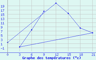 Courbe de tempratures pour Aspindza