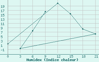 Courbe de l'humidex pour Aspindza