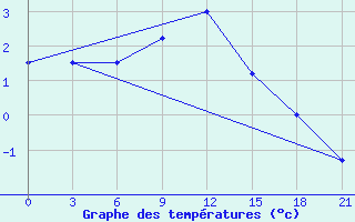 Courbe de tempratures pour Novoannenskij