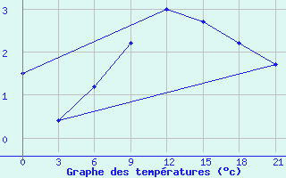 Courbe de tempratures pour Brjansk