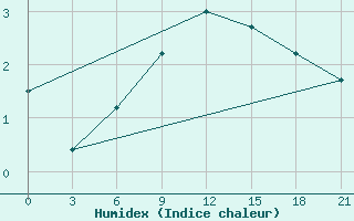 Courbe de l'humidex pour Brjansk