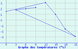 Courbe de tempratures pour Arsk