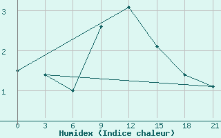 Courbe de l'humidex pour Gomel'