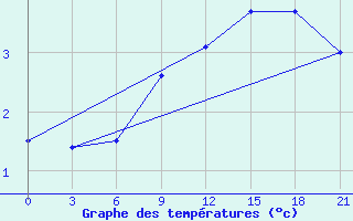 Courbe de tempratures pour Arsk