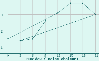 Courbe de l'humidex pour Arsk