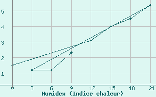 Courbe de l'humidex pour Siauliai