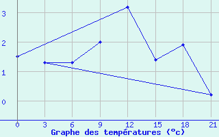 Courbe de tempratures pour Kovda