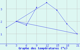 Courbe de tempratures pour Zlobin