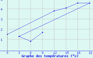 Courbe de tempratures pour Dalatangi