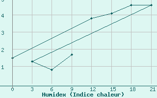 Courbe de l'humidex pour Dalatangi