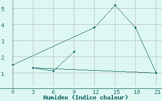 Courbe de l'humidex pour Rabocheostrovsk Kem-Port