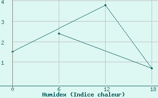 Courbe de l'humidex pour Padun