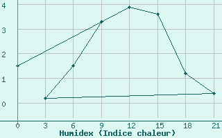 Courbe de l'humidex pour Suhinici