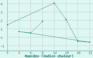 Courbe de l'humidex pour Usak Meydan