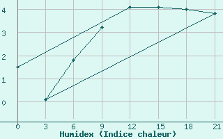 Courbe de l'humidex pour Pavlovskij Posad